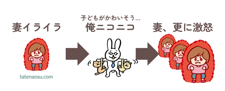 妻イライラで子どもかわいそうだから、俺にこにこ、妻怒る